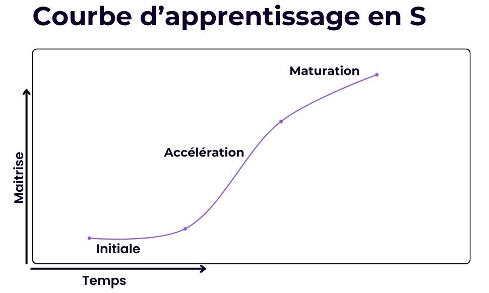 Courbe apprentissage