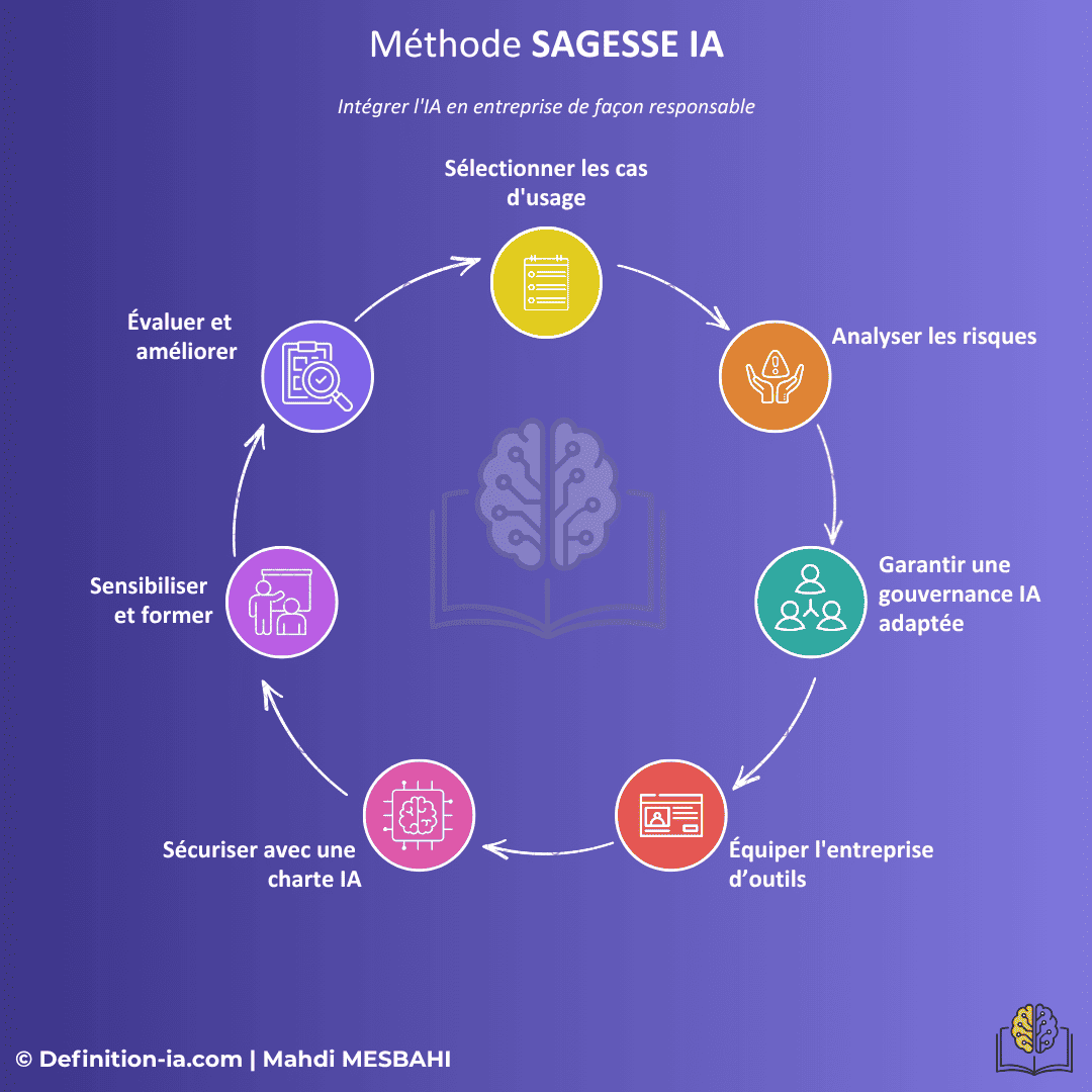 methode-SAGESSE-IA-Responsable